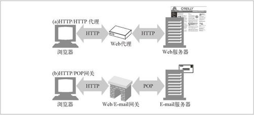 6.1　Web 的中间实体 - 图2
