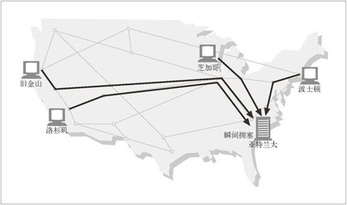 7.3　瞬间拥塞 - 图1