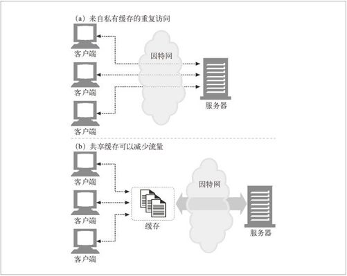 7.6　缓存的拓扑结构 - 图2