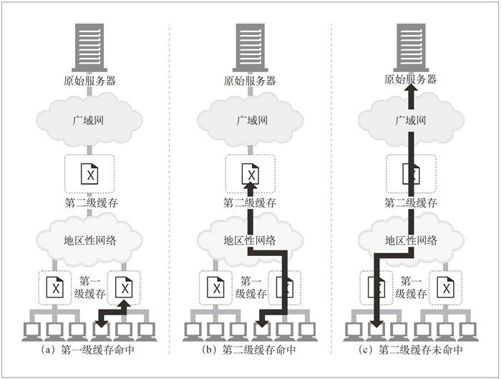 7.6　缓存的拓扑结构 - 图3