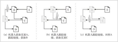 9.1　爬虫及爬行方式 - 图2