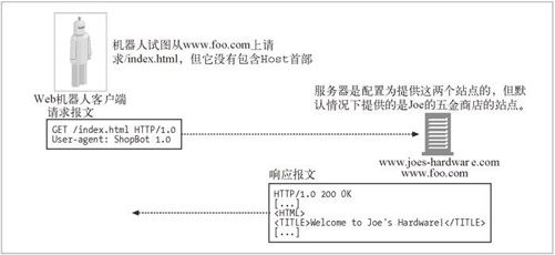 9.2　机器人的 HTTP - 图1