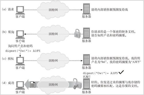 13.1　摘要认证的改进 - 图1