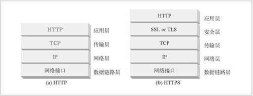 14.1　保护 HTTP 的安全 - 图2