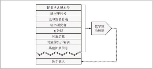 14.6　数字证书 - 图1
