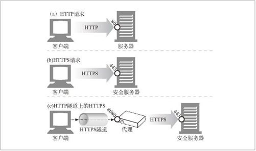 14.7　HTTPS——细节介绍 - 图2