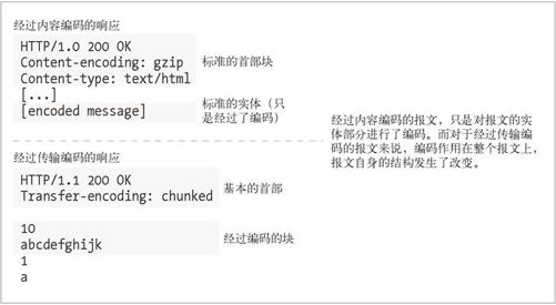 15.6　传输编码和分块编码 - 图1
