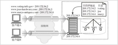 18.2　虚拟主机托管 - 图3