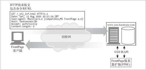 19.1　FrontPage 为支持发布而做的服务器扩展 - 图2