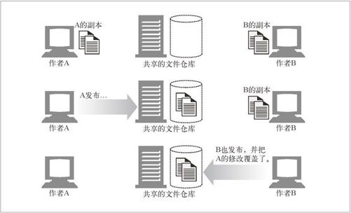 19.2　WebDAV 与协作写作 - 图1