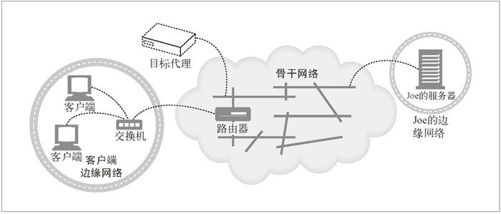 20.4　通用的重定向方法 - 图8