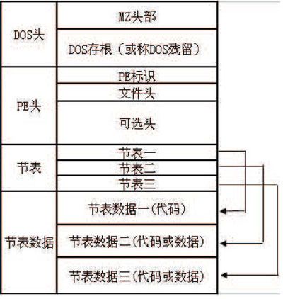 4.1　PE文件结构 - 图1