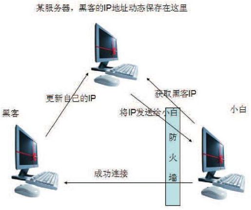 6.1　恶意程序剖析 - 图13