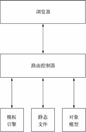 使用Node.js进行Web开发 - 图24