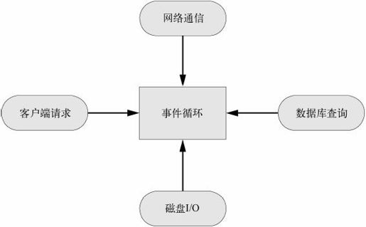 Node.js简介 - 图3