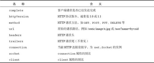 Node.js核心模块 - 图34