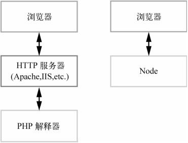 使用Node.js进行Web开发 - 图2