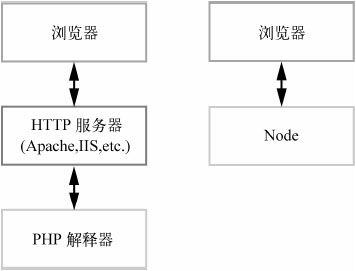 Node.js快速入门 - 图7