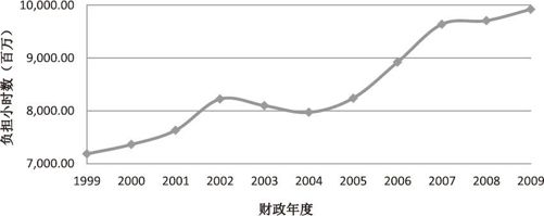 收集法则：减负，为人民减负 - 图5