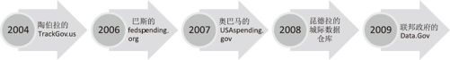 数据民主：印裔首席信息官的崛起 - 图5