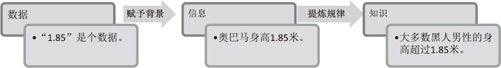起源：从数据到知识的挑战和跨越 - 图2