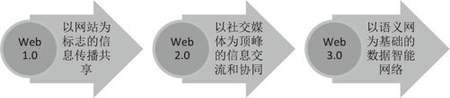 再造互联网：从网页相连到数据相“联” - 图1