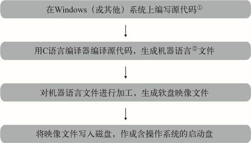 5　如何开发操作系统 - 图1