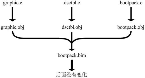 1　分割源文件（harib03a） - 图2