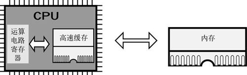 2　内存容量检查（1）（harib06b） - 图1