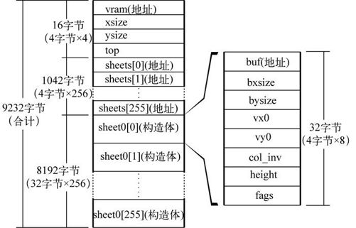 2　叠加处理（harib07b） - 图3