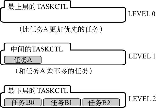 5　设定任务优先级（2）（harib13e） - 图1