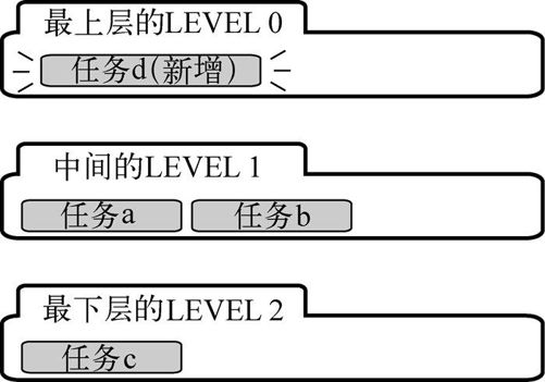 5　设定任务优先级（2）（harib13e） - 图2
