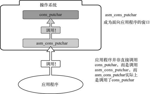 2　显示单个字符的API（1）（harib17b） - 图1