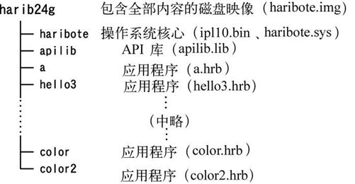 7　整理make环境（harib24g） - 图1