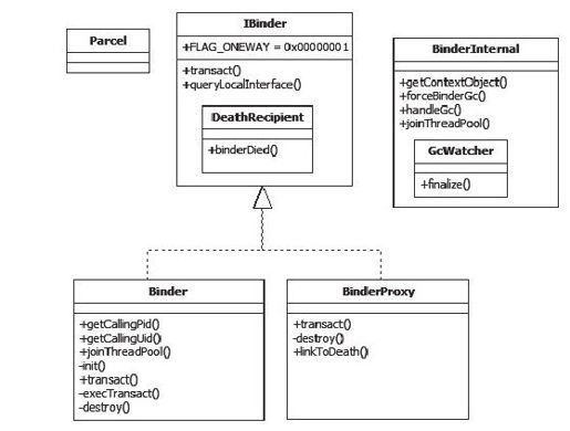 2.2　Java层中的Binder架构分析 - 图1