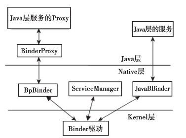 2.2.4　Java层Binder架构总结 - 图1