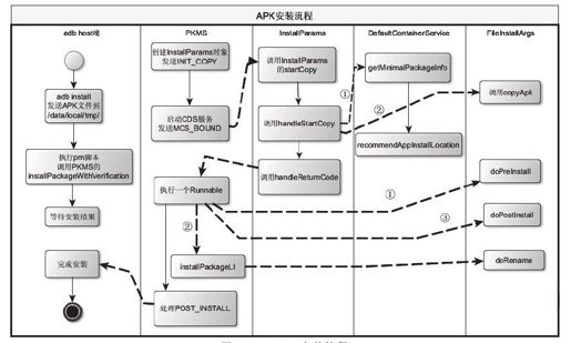 4.4.4　APK安装流程总结 - 图1
