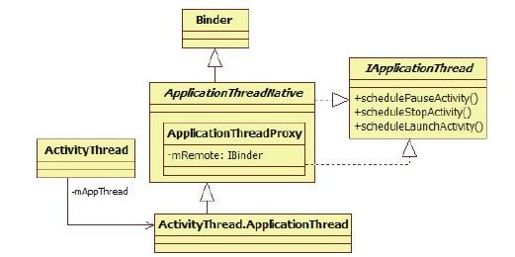 6.2.2　AMS的setSystemProcess分析 - 图1