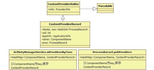 6.2.3　AMS的installSystemProviders函数分析 - 图2