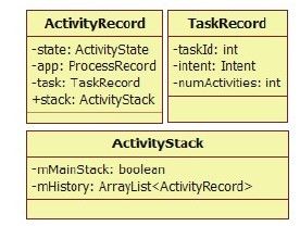 6.3.2　AMS的startActivityAndWait函数分析 - 图4