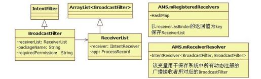 6.4　Broadcast和BroadcastReceiver分析 - 图2