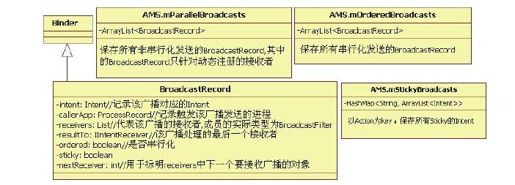 6.4　Broadcast和BroadcastReceiver分析 - 图3