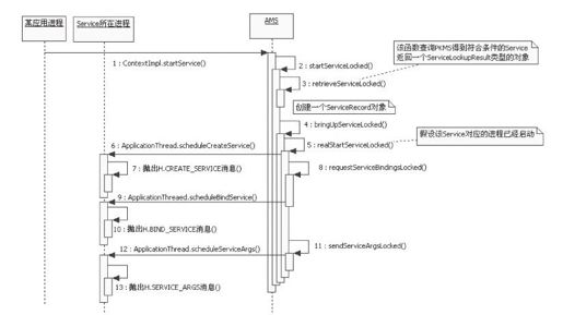 6.5.2　startService流程图 - 图1