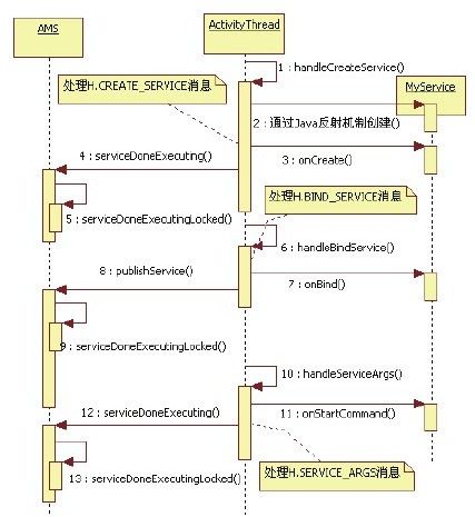 6.5.2　startService流程图 - 图2