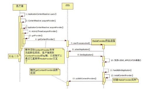 7.2.3　MediaProvider的启动及创建总结 - 图1