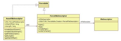 7.6　ContentResolver openAssetFileDescriptor函数分析 - 图1