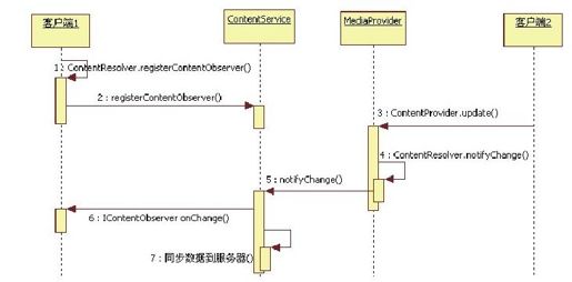 8.2.4　数据更新通知机制总结和深入探讨 - 图1