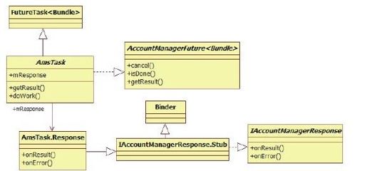 8.3.2　AccountManager addAccount分析 - 图1