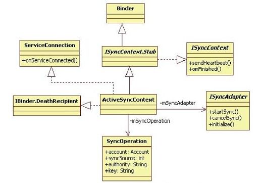 8.4.2　ContentResolver的requestSync分析 - 图1