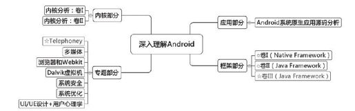 “深入理解Android”系列书籍的规划路线图 - 图1